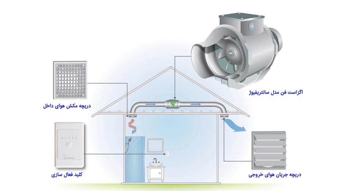 راهنمای نصب و نگهداری اگزاست فن‌ها