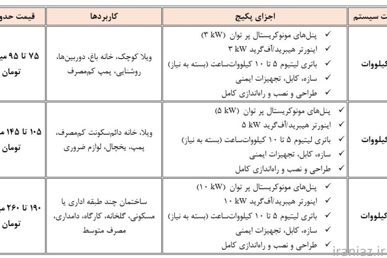 نصب و اجرای نیروگاه خورشیدی