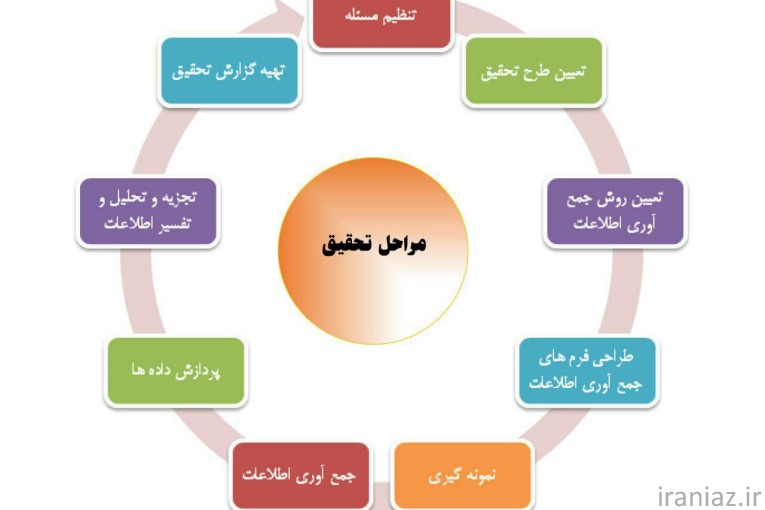 ویرایش پروپوزال پایان نامه مقالهisi سمینار 